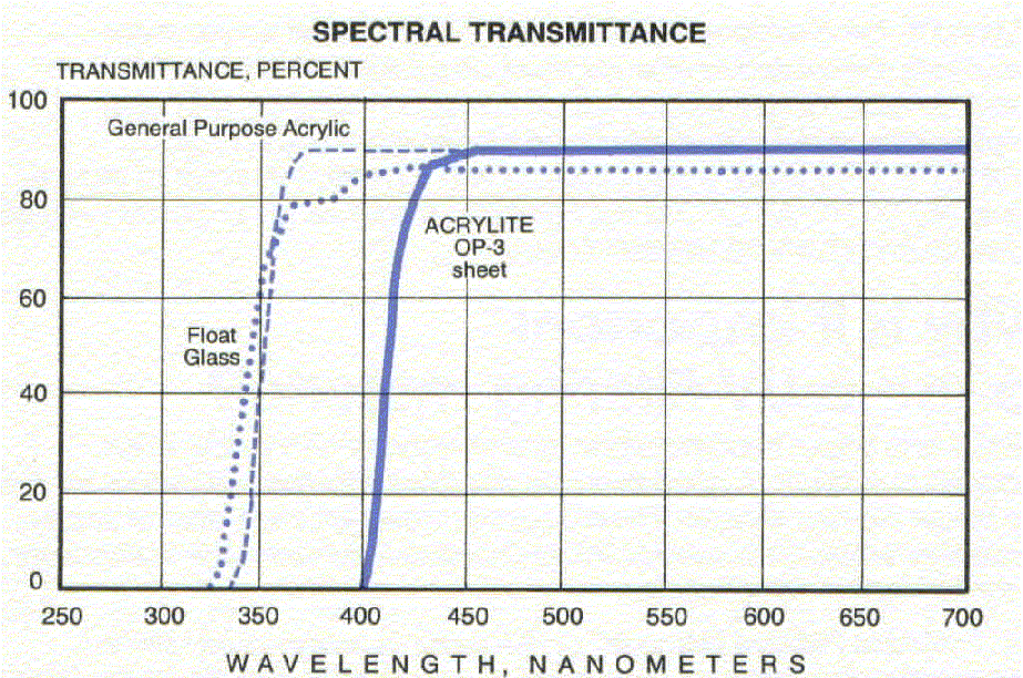 Tap Plastics Clear OP-3 Ultraviolet (UV) Filtering Acrylic Plexiglass | Op3 AR1 Clear