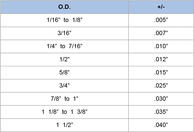 Rod Size For Die Chart